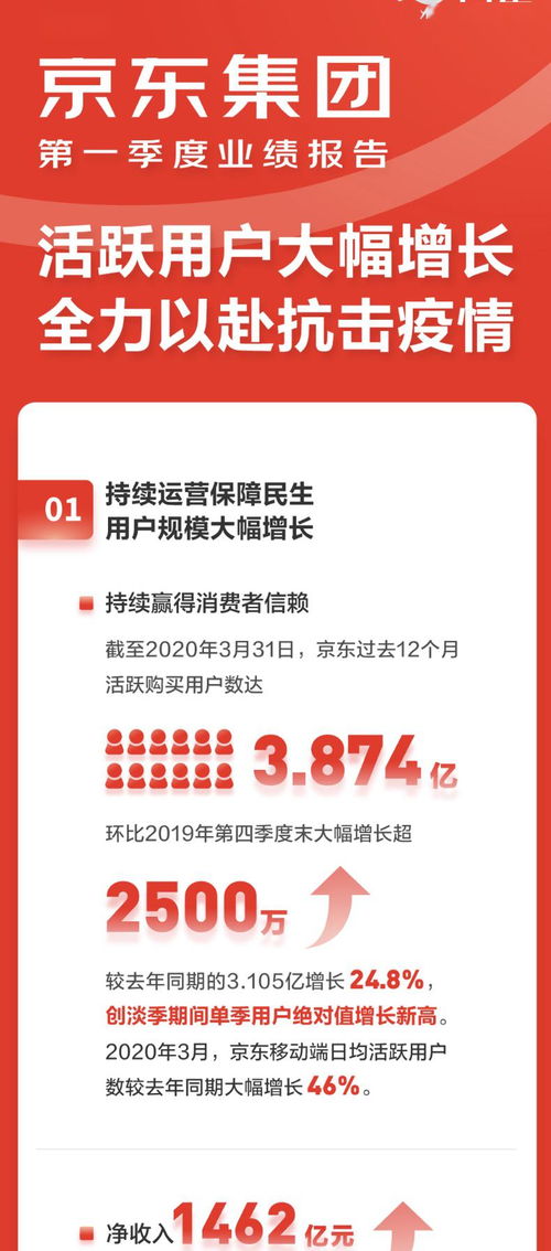 京东集团一季度净收入达1462亿元 同比增长20.7